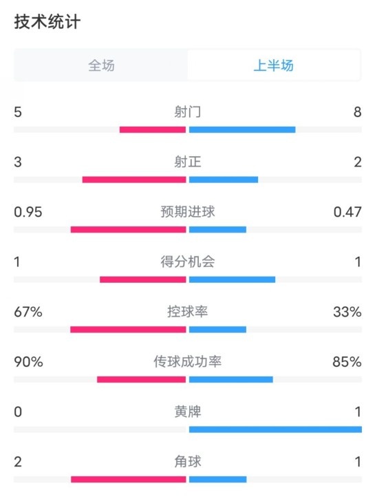  熱刺1-0曼聯(lián)半場數(shù)據(jù)：射門5-8，射正3-2，控球率67%-33%