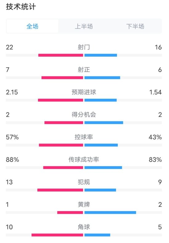  熱刺1-0曼聯(lián)全場數(shù)據(jù)：射門22-16，射正7-6，控球率57%-43%