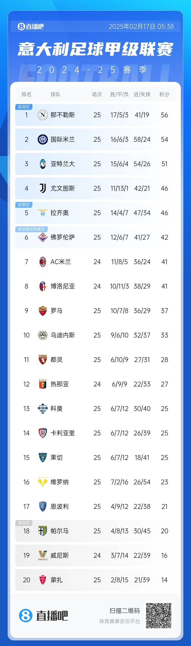 意甲積分榜：尤文聯(lián)賽3連勝升前四，國米無緣登頂距榜首2分