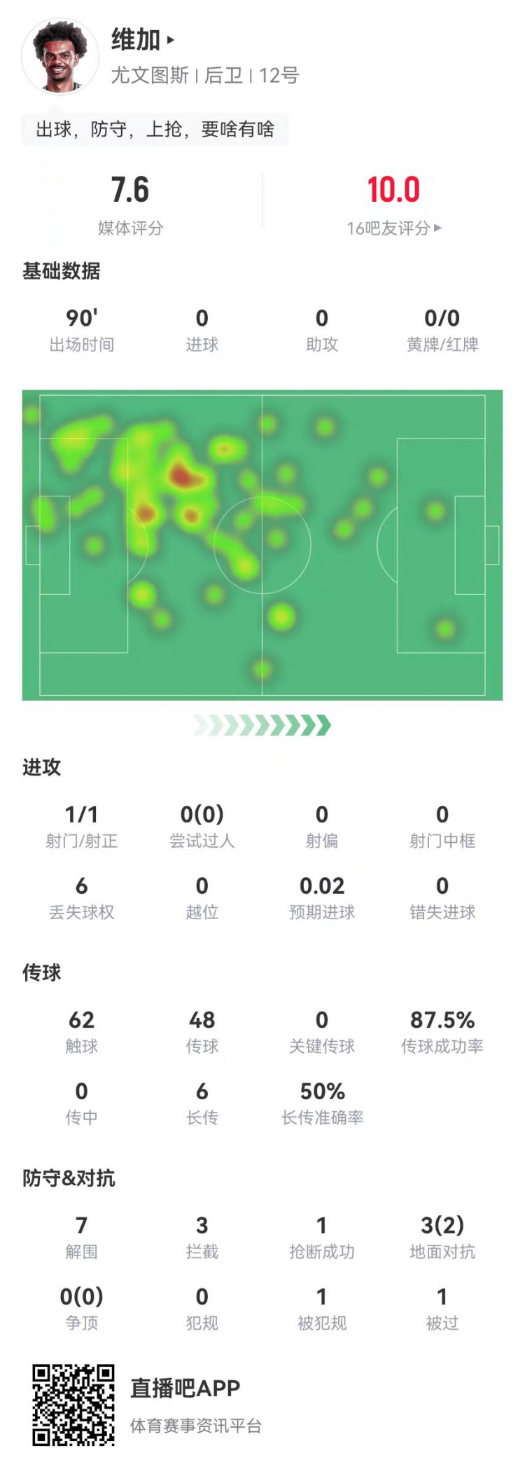  定海神針！維加本場0犯規(guī)7解圍3攔截 6長傳3成功 獲7.6分全隊最高