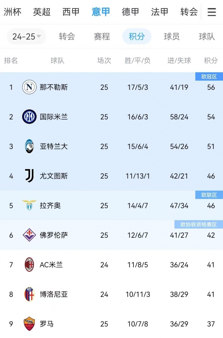  你剎我停！意甲前二本月7戰(zhàn)共1勝：那不勒斯3輪3分、國米4輪4分