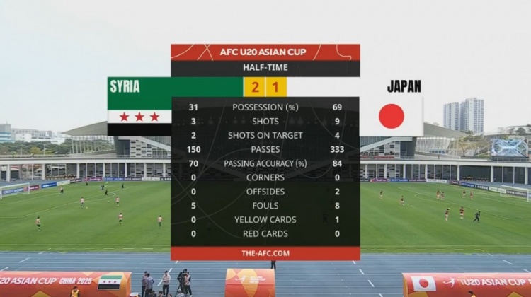 日本U20半場控球率近7成、射門9次，敘利亞U20隊2次射正進2球