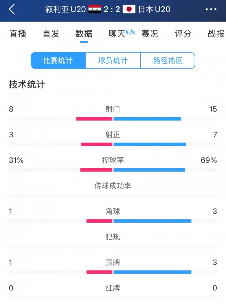  得勢不得勝，日本vs敘利亞全場數(shù)據(jù)：控球73開，射門是對手近2倍