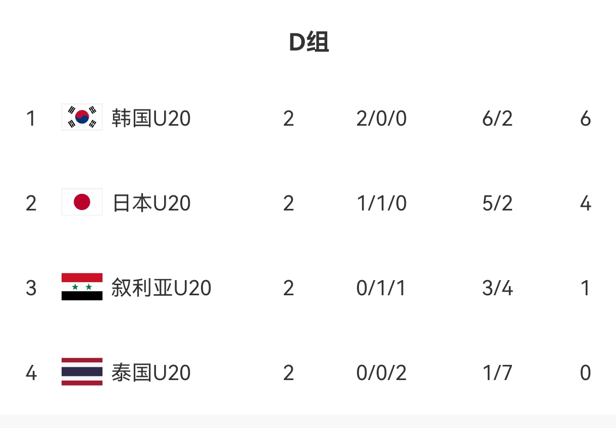  U20亞洲杯D組出線形勢(shì)：日本末輪不敗即晉級(jí)，敘利亞需大勝泰國(guó)