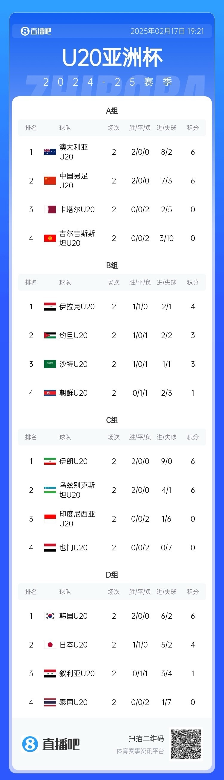  U20亞洲杯小組賽第二輪結(jié)束，中國(guó)、澳大利亞、韓國(guó)等5隊(duì)提前出線