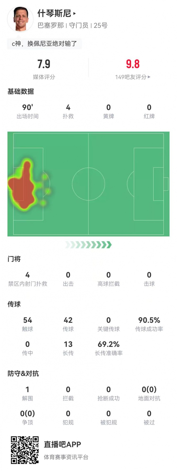  隱藏功臣！什琴斯尼本場(chǎng)4次撲救+13長傳9成功 獲評(píng)7.9分并列最高
