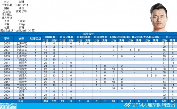  郜林生涯數(shù)據(jù)：俱樂部509場(chǎng)147球，國(guó)家隊(duì)109場(chǎng)22球