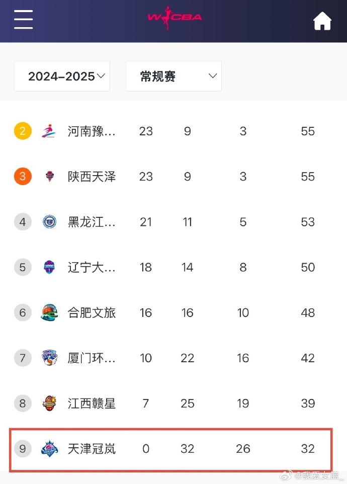  0勝32負！天津女籃一場不勝結(jié)束常規(guī)賽 成十一年來第4支全敗隊