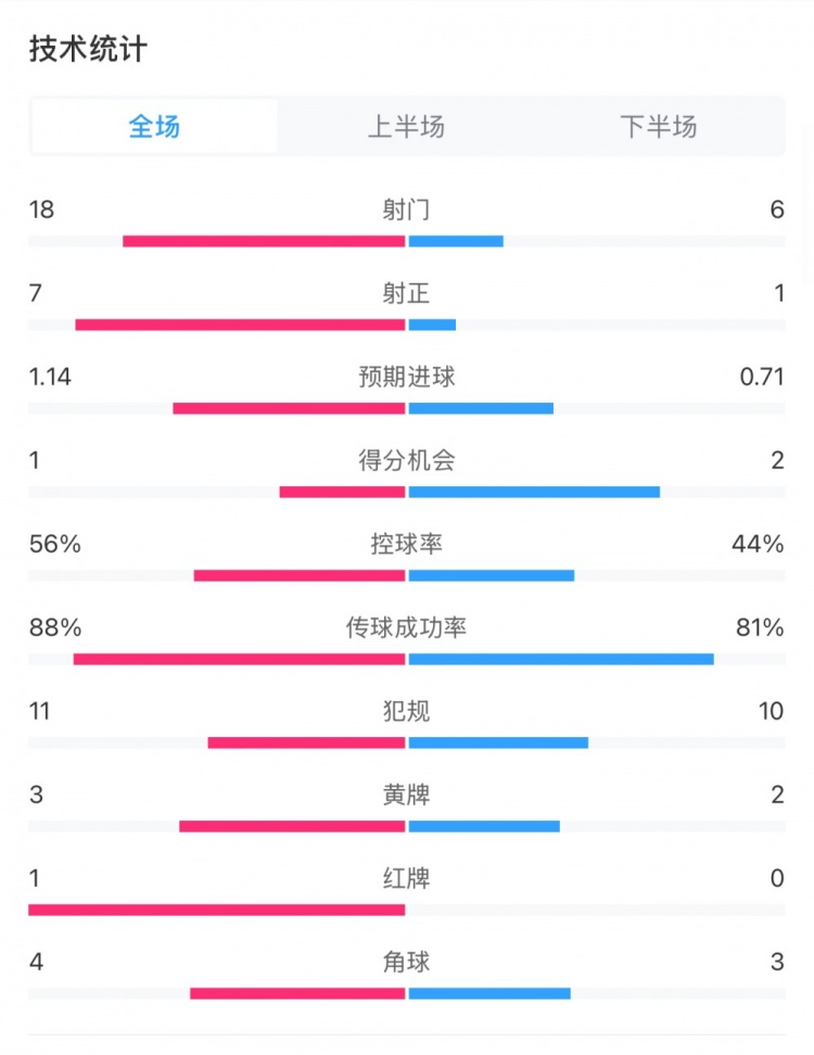 米蘭1-1費耶諾德全場數(shù)據(jù)：控球率56%-44%，射門18-6，射正7-1