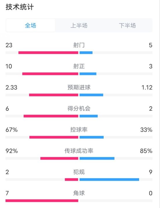  拜仁1-1凱爾特人數(shù)據(jù)：射門23-5，射正10-3，控球率67%-33%