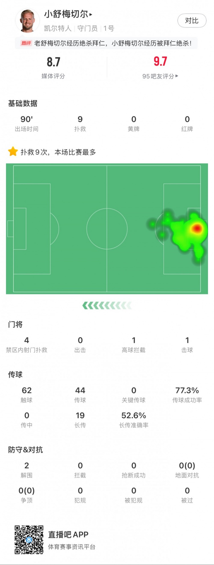 小舒梅切爾對(duì)陣拜仁數(shù)據(jù)：9次成功撲救，1次擊球，1次高球攔截
