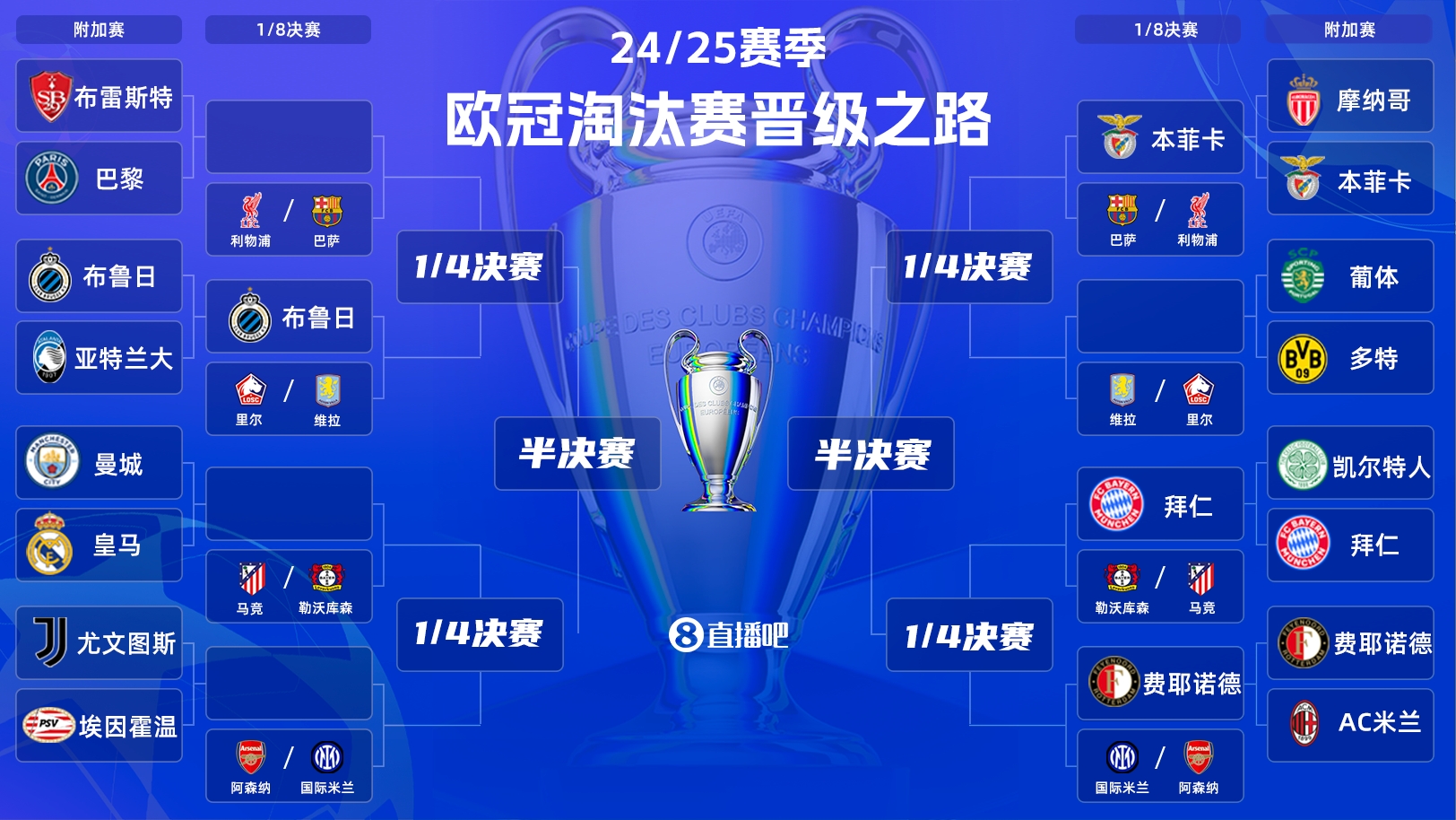  一目了然！歐冠晉級之路：皇馬/曼城、拜仁、馬競、藥廠必有大戰(zhàn)