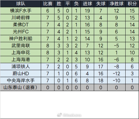  泰山退賽已完賽的比賽將均視為取消，積分榜重算如下