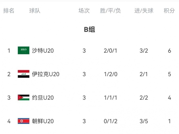  B組末輪大亂斗！晉級形勢三度反轉(zhuǎn)：伊拉克中場染紅&沙特起死回生