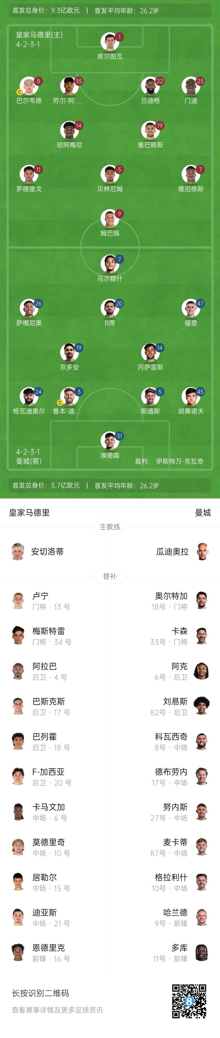  曼城博主：哈蘭德在對陣紐卡時膝蓋出現(xiàn)傷情，因此對皇馬替補(bǔ)