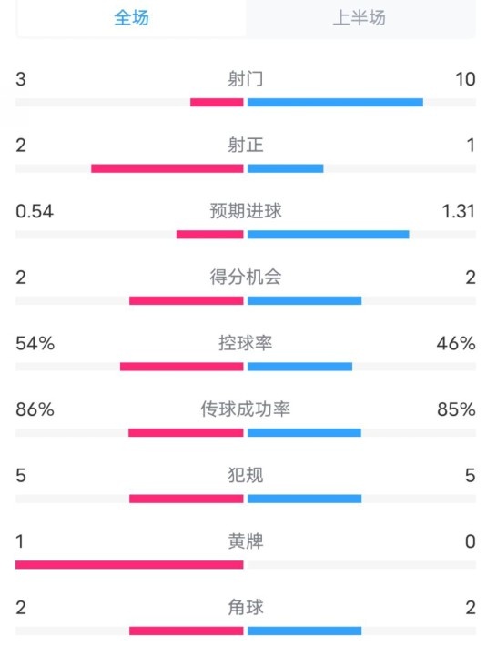  維拉半場(chǎng)2-1利物浦?jǐn)?shù)據(jù)：射門(mén)3-10，射正2-1，控球率54%-46%