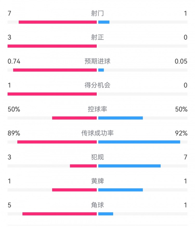  皇馬2-0曼城半場(chǎng)數(shù)據(jù)：皇馬7射3正，曼城僅1射0正，控球率五五開