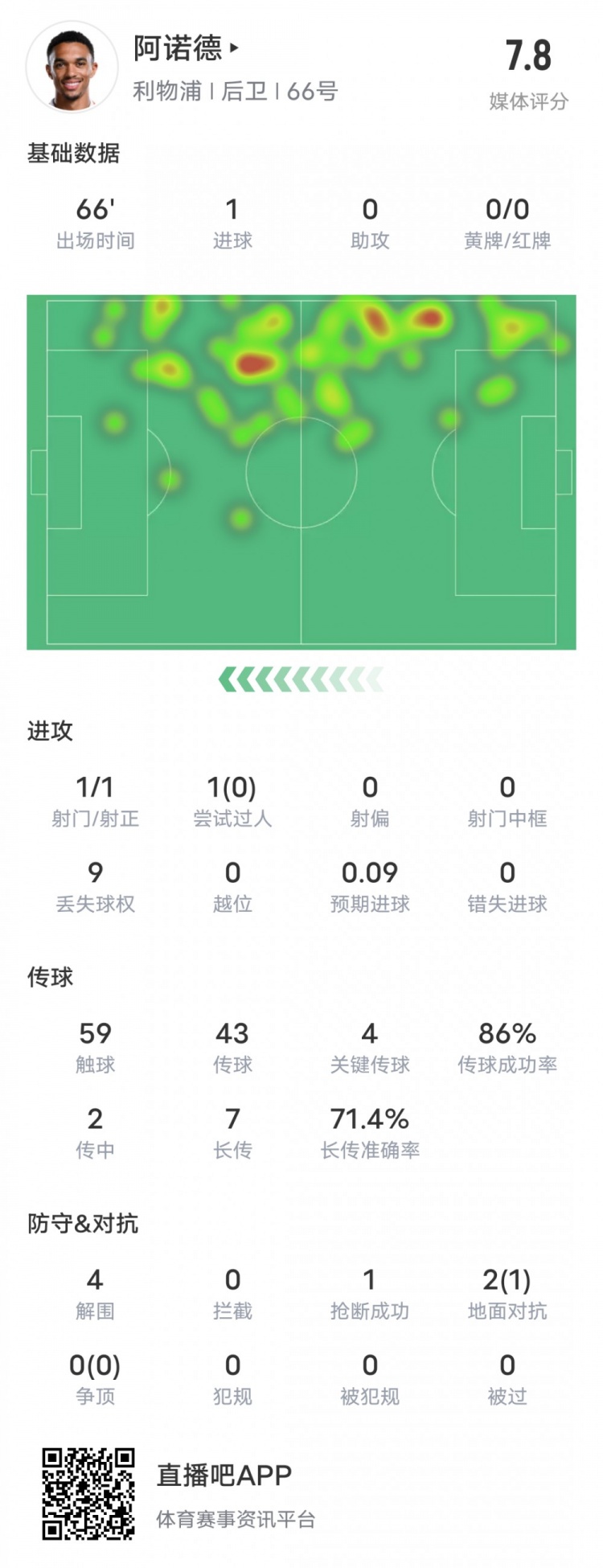  阿諾德本場(chǎng)比賽數(shù)據(jù)：1進(jìn)球4關(guān)鍵傳球4解圍，評(píng)分7.8