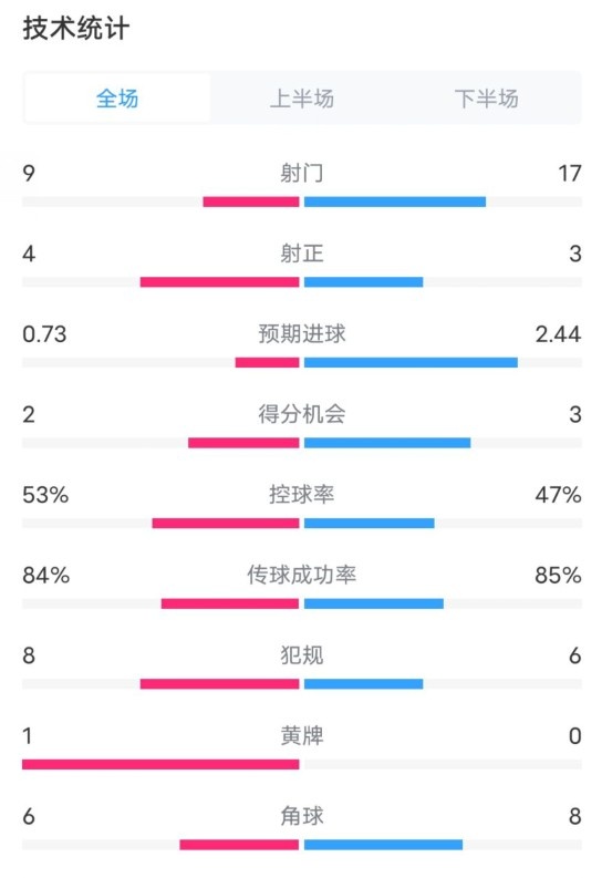  維拉2-2利物浦全場(chǎng)數(shù)據(jù)：射門9-17，射正4-3，控球率53%-47%