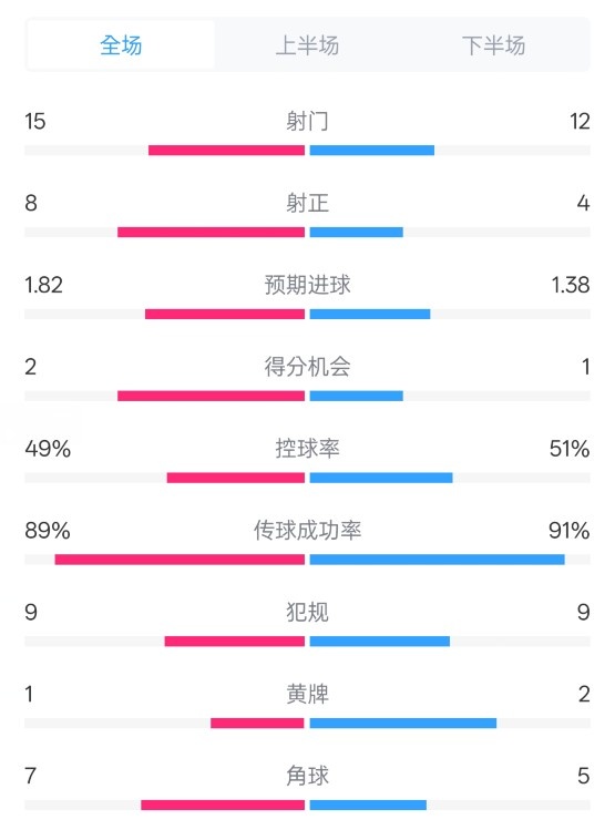  皇馬3-1曼城全場(chǎng)數(shù)據(jù)：射門15-12，射正8-4.控球率49%-51%