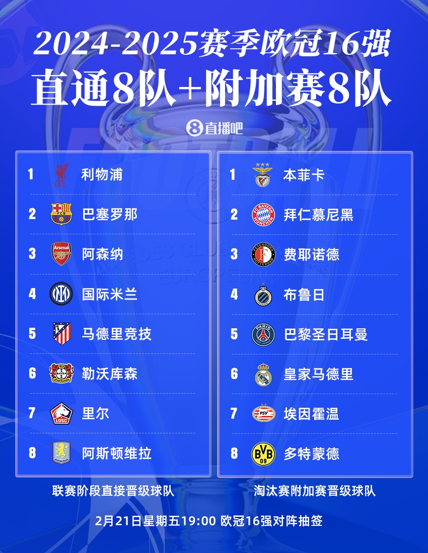  曼城出局！歐冠16強：皇薩仁在列，意甲剩國米獨苗，明晚19點抽簽