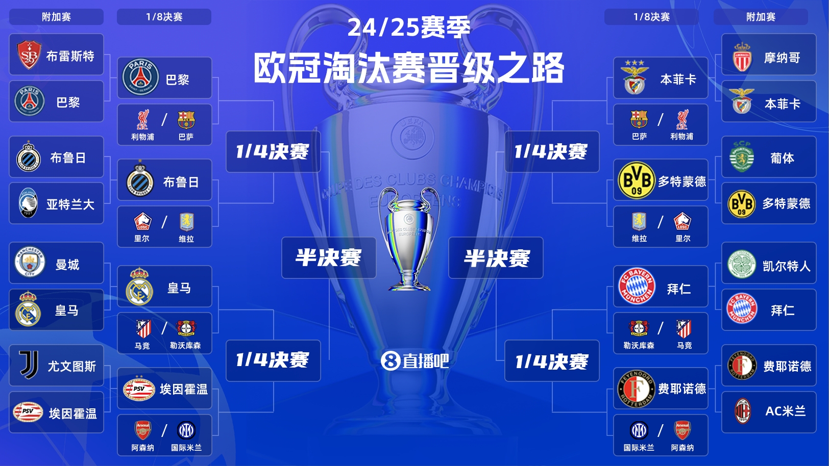  歐冠淘汰賽抽簽：皇馬vs馬競！拜仁vs勒沃庫森！巴黎vs利物浦