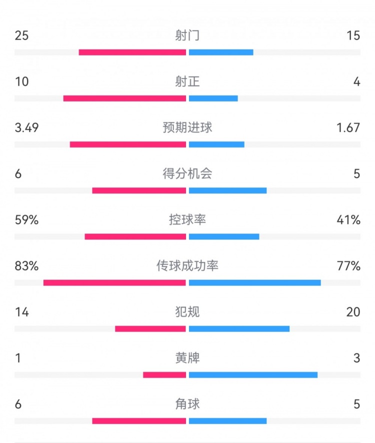  尤文1-3埃因霍溫數(shù)據(jù)：射門15-25，射正4-10，得分機(jī)會5-6