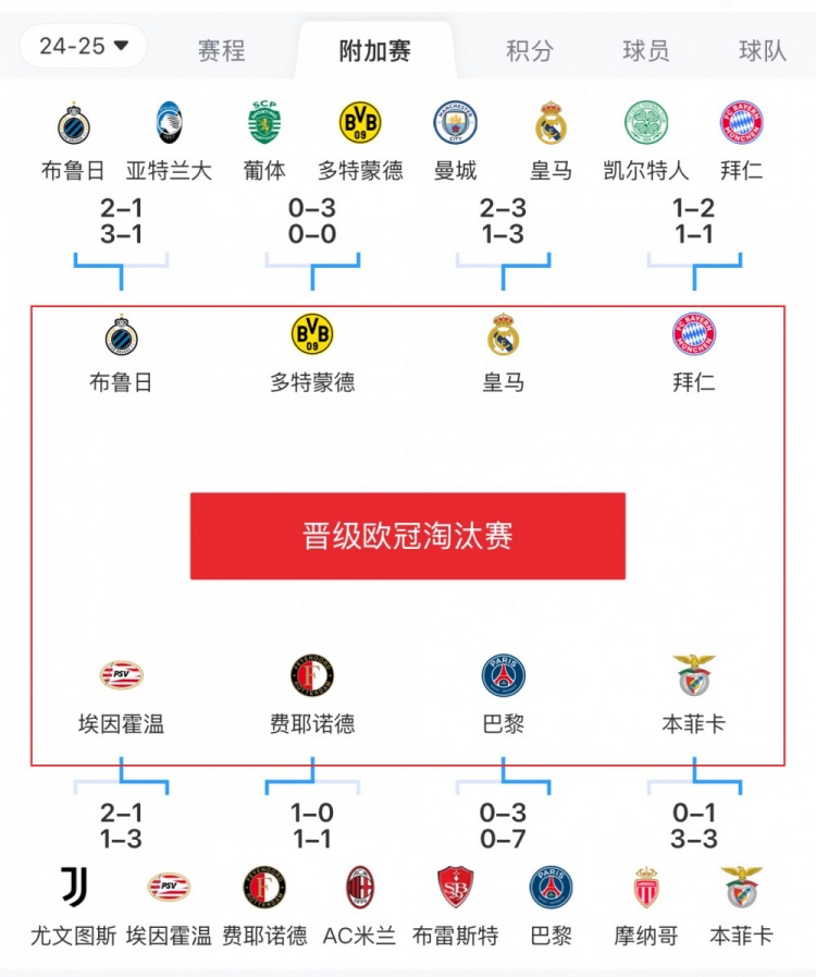  歐冠附加賽8隊(duì)被淘汰：意甲3隊(duì)最多，法甲2隊(duì)，英超葡超蘇超各1隊(duì)