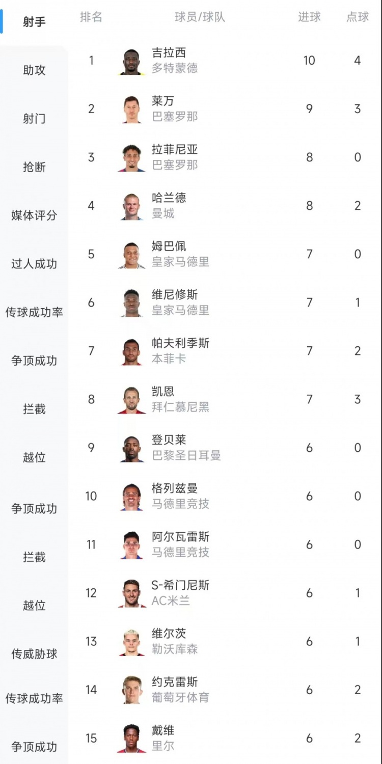  歐冠射手榜：吉拉西10球居首，萊萬9球次席&拉菲尼亞、哈蘭德8球