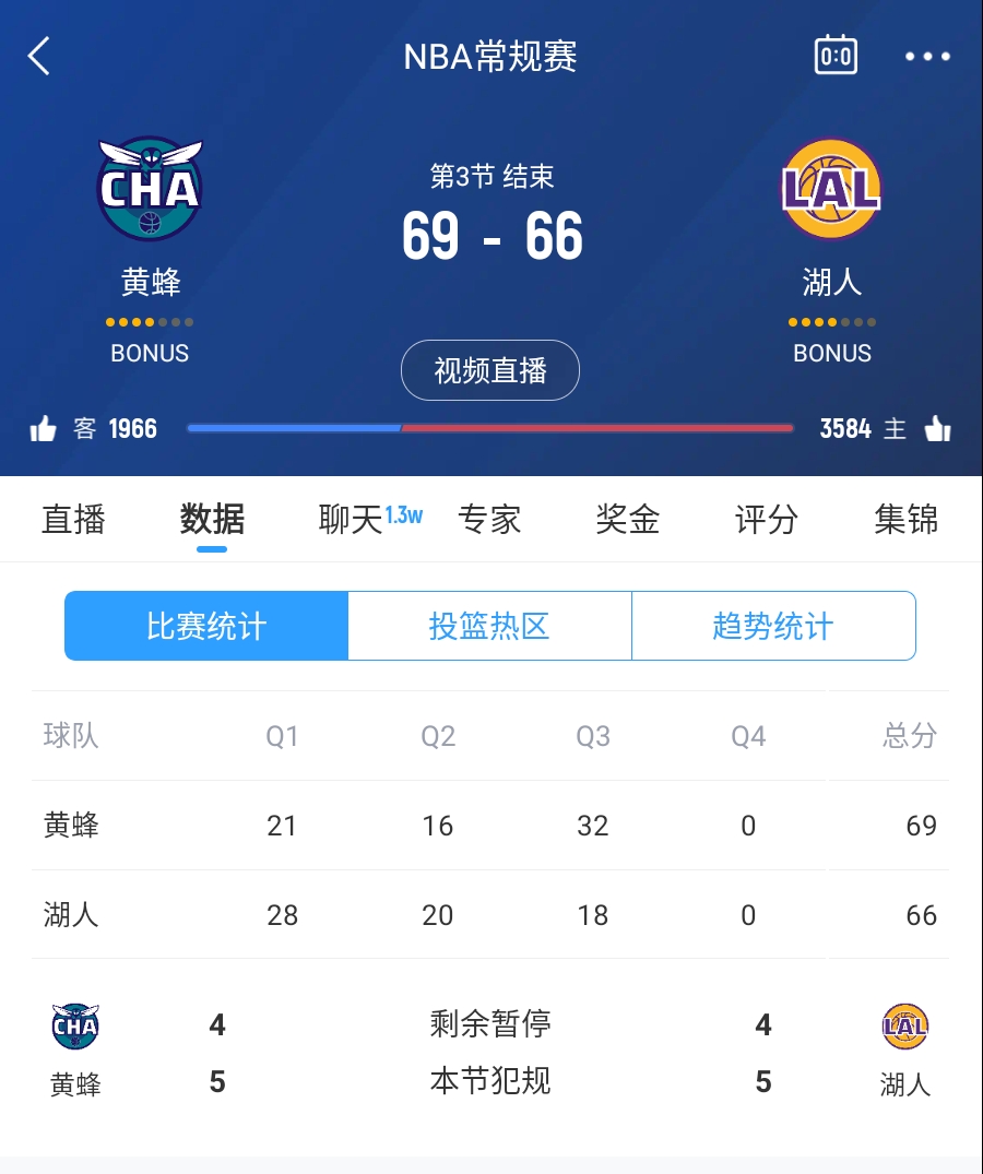  三崩來臨！湖人第三節(jié)僅得18分 單節(jié)凈負14分落后3分進入第四節(jié)