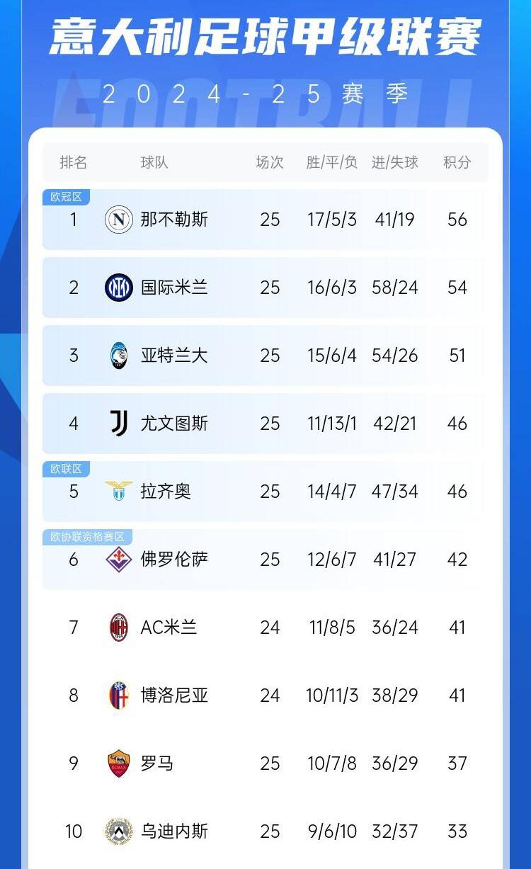  爭四好戲開始？意甲3/4/7接連歐冠出局，第5/6均歐戰(zhàn)直通仍需征戰(zhàn)