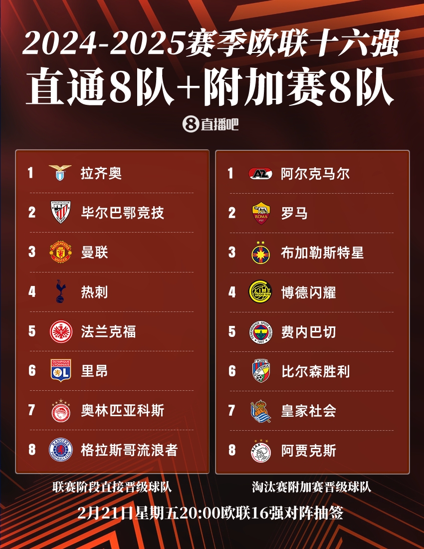  ??歐聯(lián)16強(qiáng)：曼聯(lián)、熱刺直通，羅馬、費(fèi)內(nèi)巴切晉級(jí)，今晚20點(diǎn)抽簽
