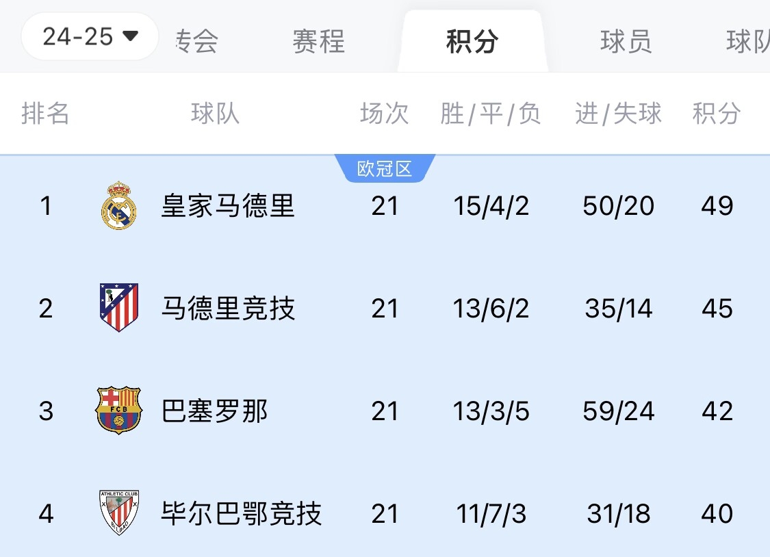  兩難全？皇馬多踢2場附加賽淘汰曼城，西甲4分領(lǐng)跑被馬競巴薩追上