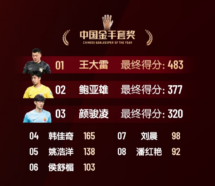  中國金手套獎得分：王大雷483第1，鮑亞雄377第2，顏駿凌320第3