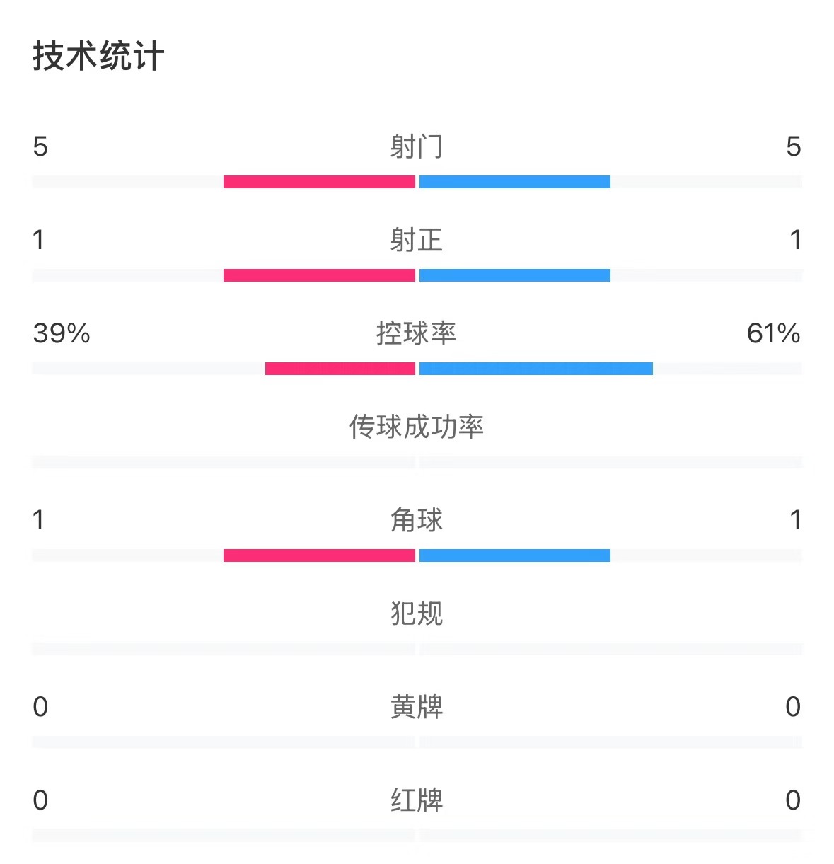  表現(xiàn)亮眼！國青半場控球率超6成，共5次射門&多次創(chuàng)造良機(jī)