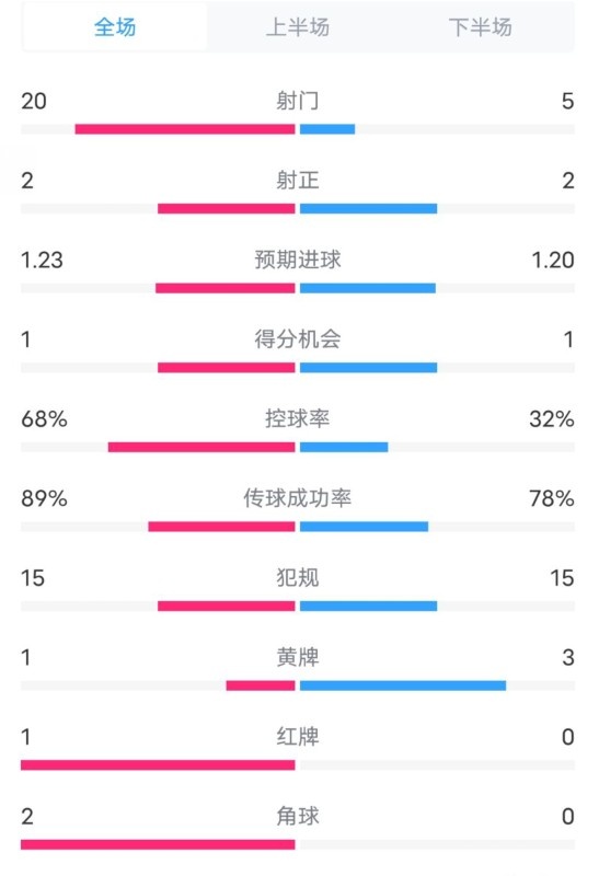 阿森納0-1西漢姆數(shù)據(jù)：射門(mén)20-5，射正2-2，紅牌1-0，控球68%-32%