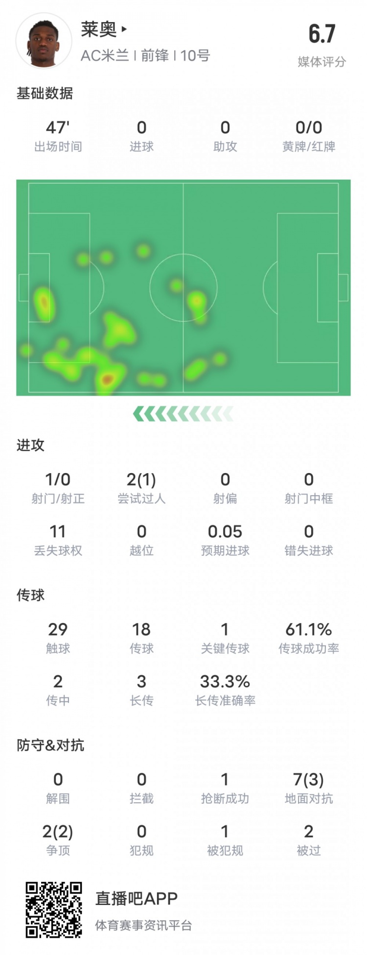  萊奧本場比賽數(shù)據(jù)：1過人成功1關(guān)鍵傳球11次丟失球權(quán)，評(píng)分6.7