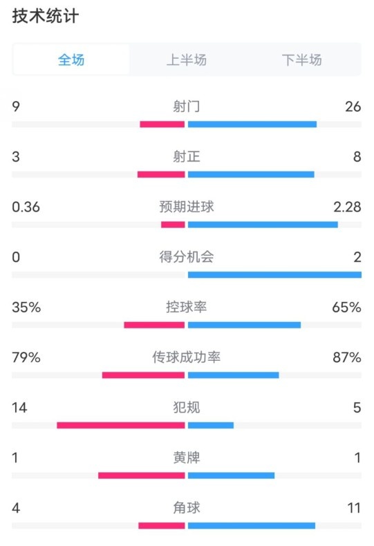  都靈2-1米蘭全場數(shù)據(jù)：射門9-26，射正3-8，控球率35%-65%