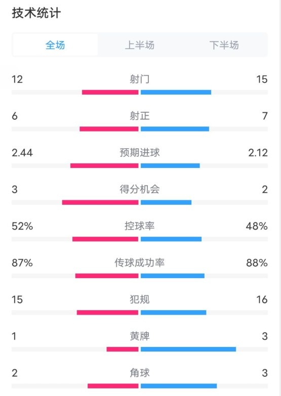  維拉2-1切爾西數(shù)據(jù)：射門12-15，射正6-7，控球率52%-48%