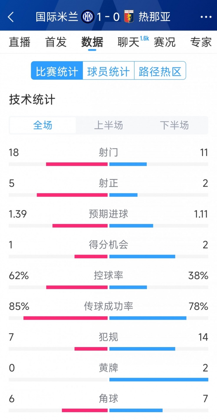  國米1-0熱那亞全場數(shù)據(jù)：射門18-11，射正 5-2，得分機(jī)會(huì)1-2