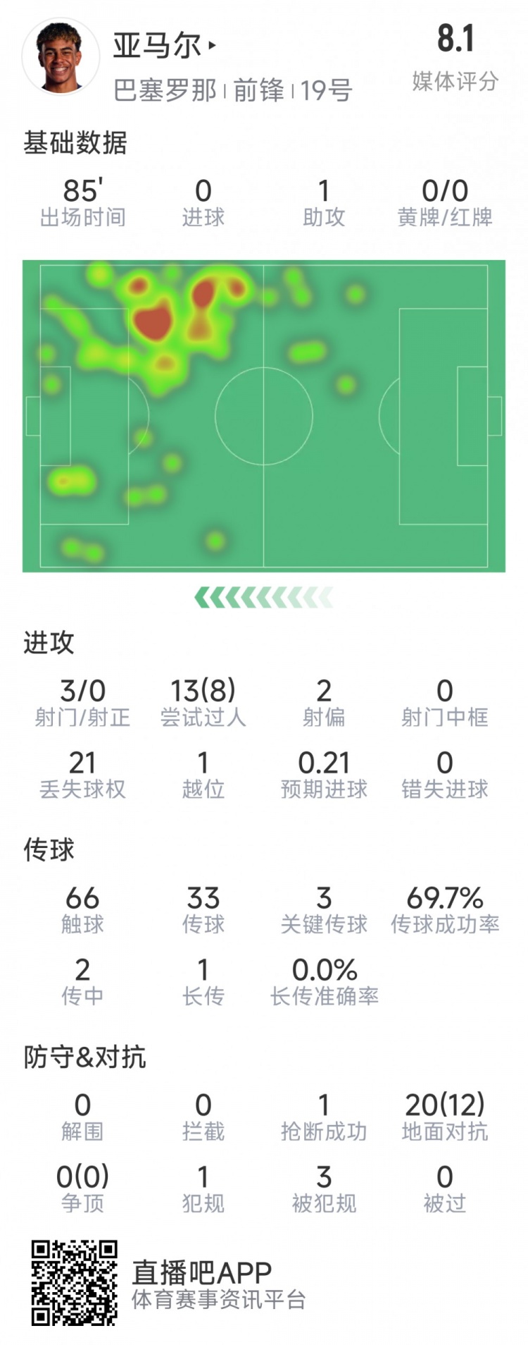  亞馬爾本場數(shù)據(jù)：1次助攻，3射0正，3次關(guān)鍵傳球，8次成功過人