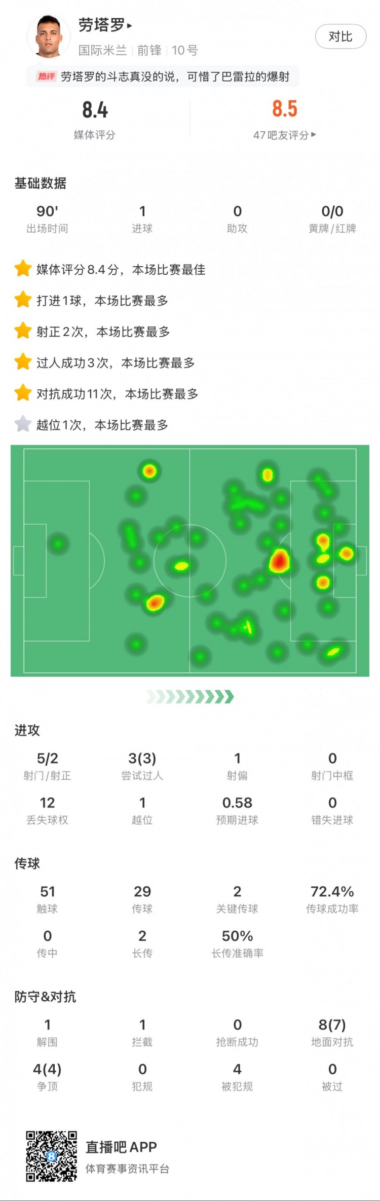  勞塔羅全場數(shù)據(jù)：進1球，5次射門2次射正，3次過人，2次關(guān)鍵傳球