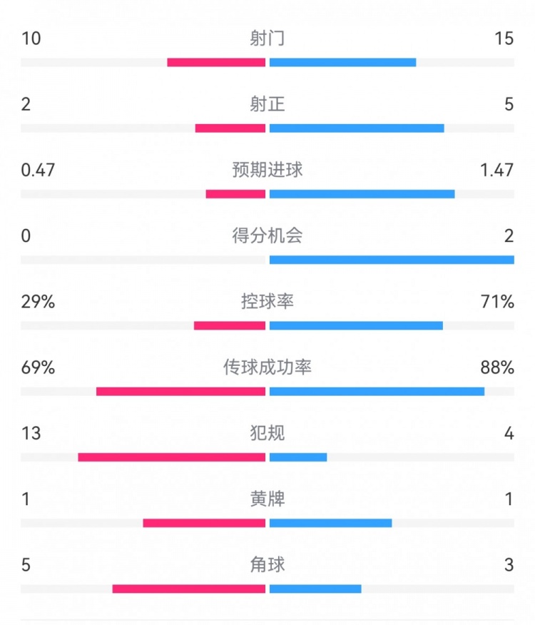  巴薩2-0拉帕數(shù)據(jù)：射門(mén)15-10，射正5-2，得分機(jī)會(huì)2-0，犯規(guī)4-13