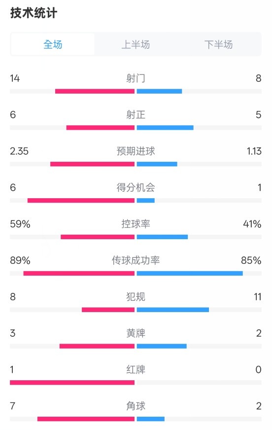  邁阿密國(guó)際2-2紐約城數(shù)據(jù)：射門14-8，射正6-5，控球率59%-41%