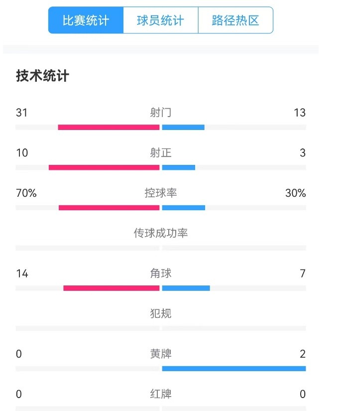  津門虎vs梅州全場數(shù)據(jù)：津門虎控球率達70%，射門數(shù)31-13占優(yōu)