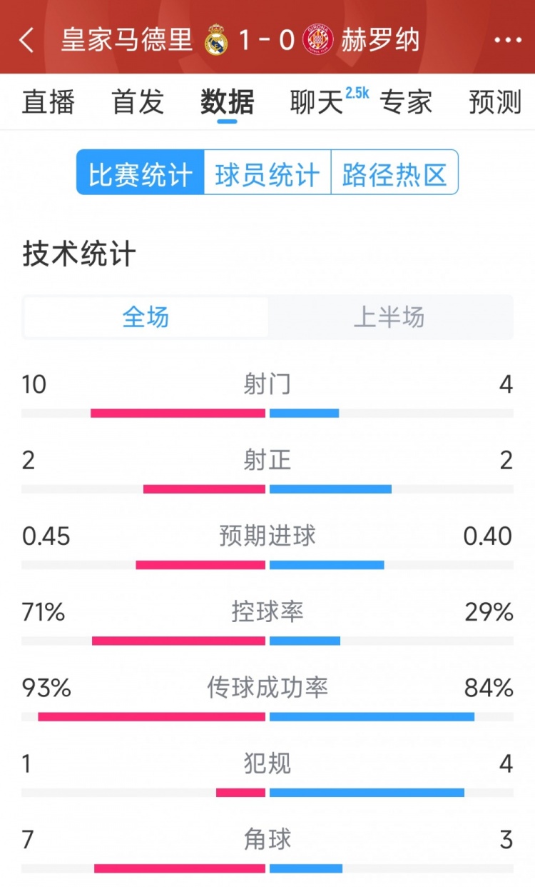  皇馬vs赫羅納半場(chǎng)數(shù)據(jù)：射門10-4，射正2-2，控球率七三開