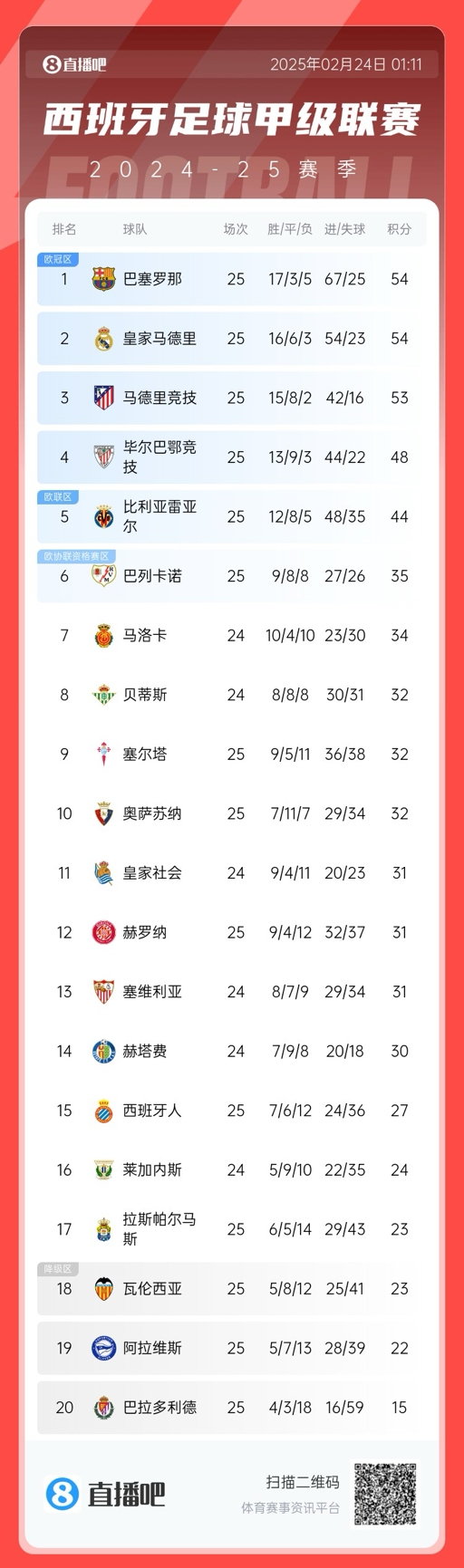  爭冠白熱化！西甲積分榜：巴薩、皇馬同分排1、2，馬競落后1分第3