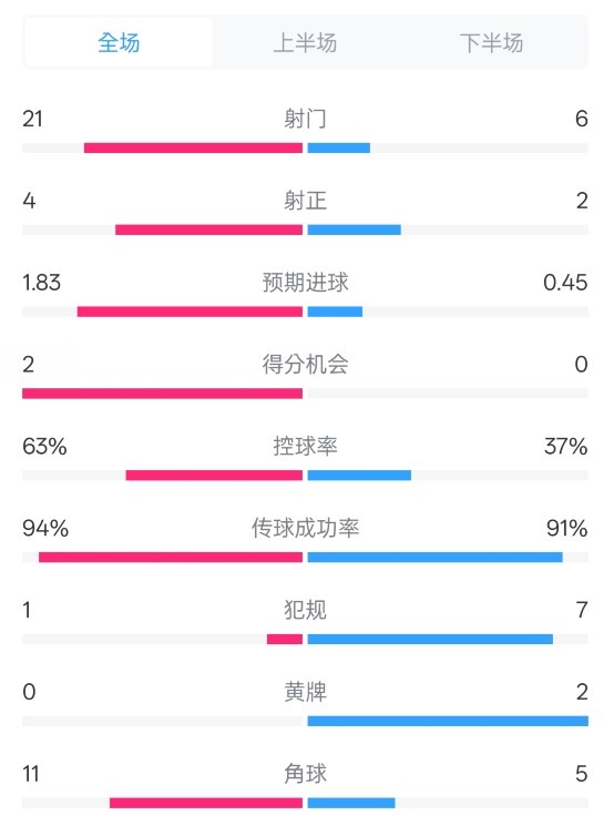  皇馬2-0赫羅納數(shù)據(jù)：射門21-6，射正4-2，控球率63%-37%