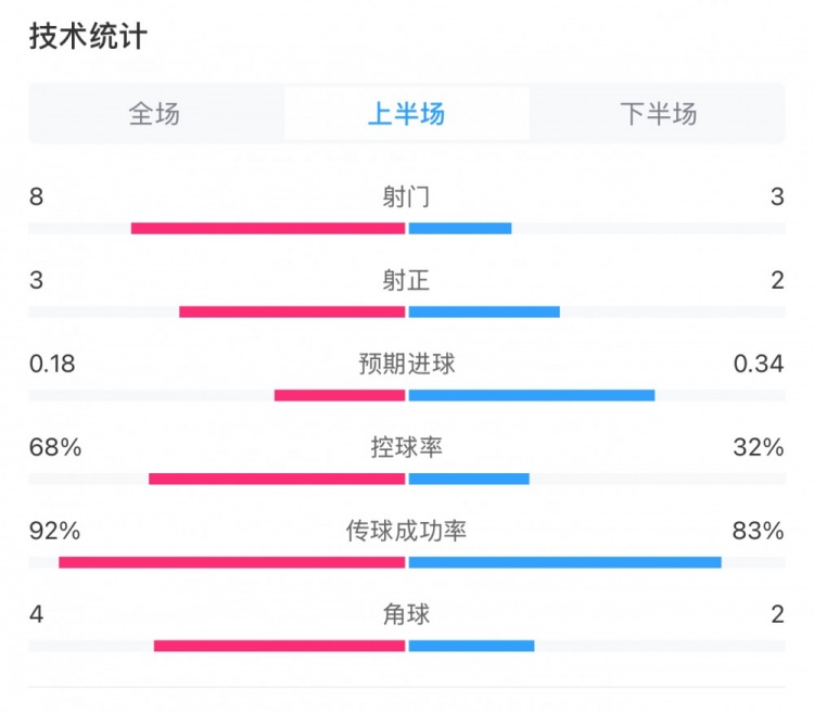  曼城0-2利物浦半場(chǎng)數(shù)據(jù)：控球率68%-32%，射門8-3，射正3-2