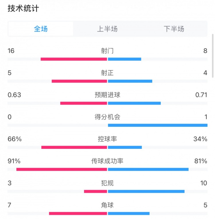  曼城0-2利物浦?jǐn)?shù)據(jù)：控球率66%-34%，射門(mén)16-8，射正5-4